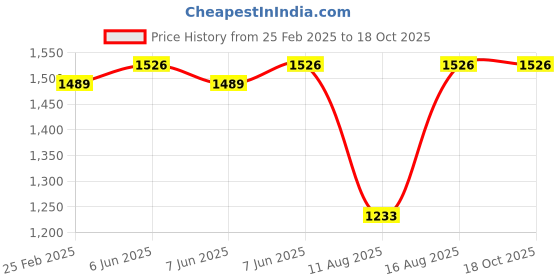 robu.in SURPASS HOBBY Bat B2806.5 14 Pole FPV MOTOR 1700 KV Price History Graph from 25 Feb 2025 to 17 Oct 2025