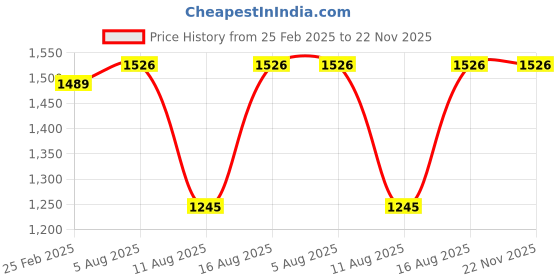 robu.in SURPASS HOBBY Bat B2807 14 Pole FPV MOTOR 1300 KV Price History Graph from 25 Feb 2025 to 22 Nov 2025