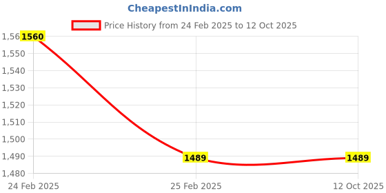 robu.in SURPASS HOBBY Bat B2807 14 Pole FPV MOTOR 1500 KV Price History Graph from 24 Feb 2025 to 11 Oct 2025