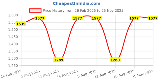 robu.in SURPASS HOBBY Bat B2808 14 Pole FPV MOTOR 1500 KV Price History Graph from 26 Feb 2025 to 24 Nov 2025