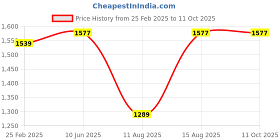 robu.in SURPASS HOBBY Bat B2808 14 Pole FPV MOTOR 1900 KV Price History Graph from 25 Feb 2025 to 11 Oct 2025