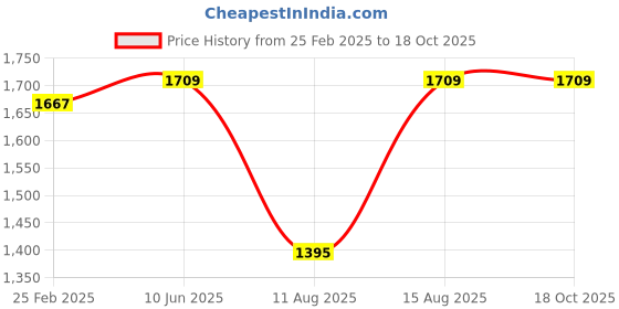 robu.in SURPASS HOBBY Bat B2810 14 Pole FPV MOTOR 980 KV Price History Graph from 25 Feb 2025 to 18 Oct 2025