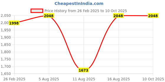 robu.in SURPASS HOBBY Bat B3110 14 Pole FPV MOTOR 1580 KV Price History Graph from 26 Feb 2025 to 10 Oct 2025