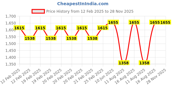 robu.in SURPASS HOBBY Bat S2306.5 14 Pole FPV MOTOR 1800 KV Price History Graph from 12 Feb 2025 to 27 Nov 2025