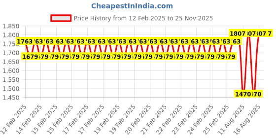 robu.in SURPASS HOBBY Bat S2806.5 14 Pole FPV MOTOR 1300 KV Price History Graph from 12 Feb 2025 to 25 Nov 2025