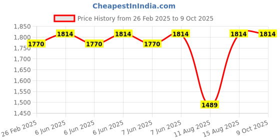 robu.in SURPASS HOBBY Bat S2807 14 Pole FPV MOTOR 1300 KV Price History Graph from 26 Feb 2025 to 8 Oct 2025