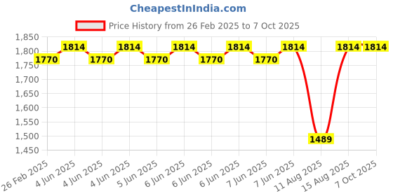 robu.in SURPASS HOBBY Bat S2807 14 Pole FPV MOTOR 1700 KV Price History Graph from 26 Feb 2025 to 7 Oct 2025