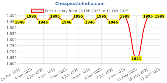 robu.in SURPASS HOBBY Bat S2808 14 Pole FPV MOTOR 1900 KV Price History Graph from 26 Feb 2025 to 11 Oct 2025