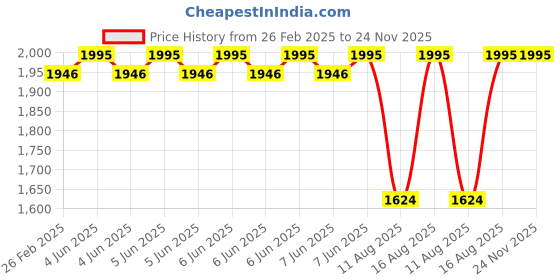 robu.in SURPASS HOBBY Bat S280814 Pole FPV MOTOR 1500 KV Price History Graph from 26 Feb 2025 to 23 Nov 2025