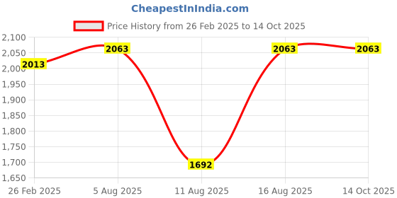 robu.in SURPASS HOBBY Bat S2810 14 Pole FPV MOTOR 980 KV Price History Graph from 26 Feb 2025 to 13 Oct 2025