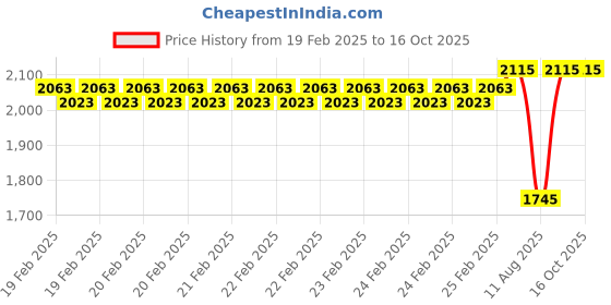 robu.in SURPASS HOBBY Bat S2812 14 Pole FPV MOTOR 1100 KV Price History Graph from 19 Feb 2025 to 16 Oct 2025