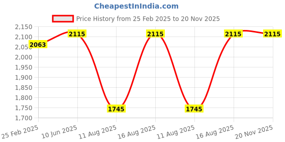 robu.in SURPASS HOBBY Bat S2812 14 Pole FPV MOTOR 900 KV Price History Graph from 25 Feb 2025 to 20 Nov 2025