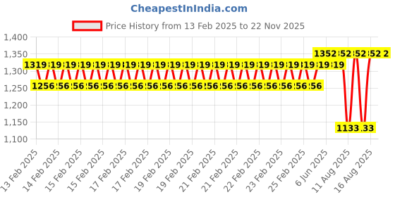 robu.in SURPASS HOBBY C2822 14pole Outrunner Brushless Motor for Fixed Wing AircraftΦ3.0*12mm 3.5mm Connector (1200 KV) Price History Graph from 13 Feb 2025 to 22 Nov 2025