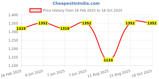 robu.in SURPASS HOBBY C2822 14pole Outrunner Brushless Motor for Fixed Wing AircraftΦ3.0*12mm 3.5mm Connector (1300 KV) Price History Graph from 26 Feb 2025 to 18 Oct 2025