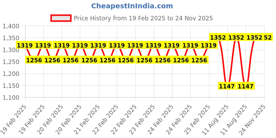 robu.in SURPASS HOBBY C2822 14pole Outrunner Brushless Motor for Fixed Wing AircraftΦ3.0*12mm 3.5mm Connector (1400 KV) Price History Graph from 19 Feb 2025 to 24 Nov 2025