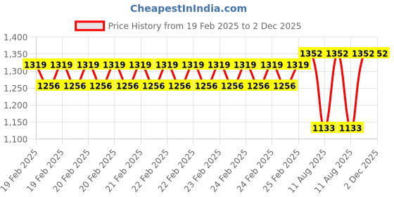 robu.in SURPASS HOBBY C2822 14pole Outrunner Brushless Motor for Fixed Wing AircraftΦ3.0*12mm 3.5mm Connector (2300 KV) Price History Graph from 19 Feb 2025 to 1 Dec 2025