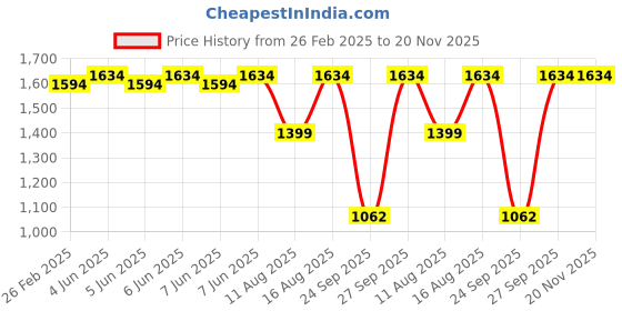 robu.in SURPASS HOBBY C2826 14pole Outrunner Brushless Motor for Fixed Wing AircraftΦ3.0*12mm 3.5mm Connector (1200 KV) Price History Graph from 26 Feb 2025 to 20 Nov 2025