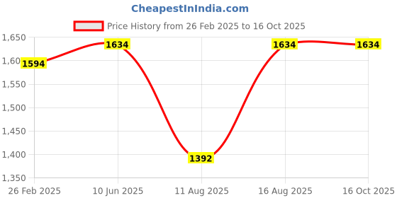 robu.in SURPASS HOBBY C2826 14pole Outrunner Brushless Motor for Fixed Wing AircraftΦ3.0*12mm 3.5mm Connector (1350 KV) Price History Graph from 26 Feb 2025 to 16 Oct 2025
