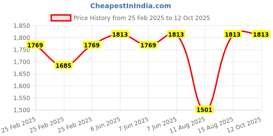 robu.in SURPASS HOBBY C2830 14pole Outrunner Brushless Moror for Fixed Wing AircraftΦ3.0*12mm 3.5mm Connector (2200 KV) Price History Graph from 25 Feb 2025 to 12 Oct 2025