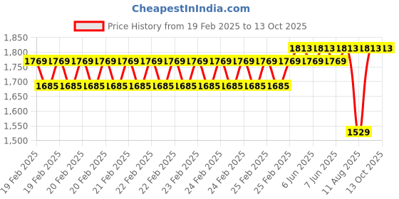 robu.in SURPASS HOBBY C2830 14pole Outrunner Brushless Motor for Fixed Wing AircraftΦ3.0*12mm 3.5mm Connector (1300 KV) Price History Graph from 19 Feb 2025 to 13 Oct 2025