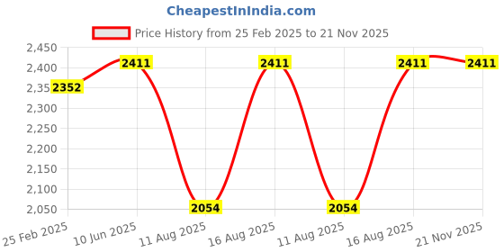 robu.in SURPASS HOBBY C3536 14pole Outrunner Brushless Motor for Fixed Wing AircraftΦ4.0*15mm 4.0mm Connector (1050 KV) Price History Graph from 25 Feb 2025 to 20 Nov 2025