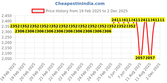 robu.in SURPASS HOBBY C3536 14pole Outrunner Brushless Motor for Fixed Wing AircraftΦ4.0*15mm 4.0mm Connector (1300 KV) Price History Graph from 19 Feb 2025 to 1 Dec 2025