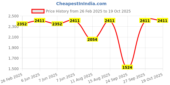 robu.in SURPASS HOBBY C3536 14pole Outrunner Brushless Motor for Fixed Wing AircraftΦ4.0*15mm 4.0mm Connector (1500 KV) Price History Graph from 26 Feb 2025 to 18 Oct 2025