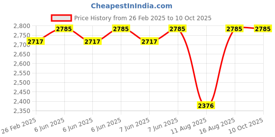 robu.in SURPASS HOBBY C3542 14pole Outrunner Brushless Motor for Fixed Wing AircraftΦ5.0*15mm 4.0mm Connector (1450 KV) Price History Graph from 26 Feb 2025 to 10 Oct 2025
