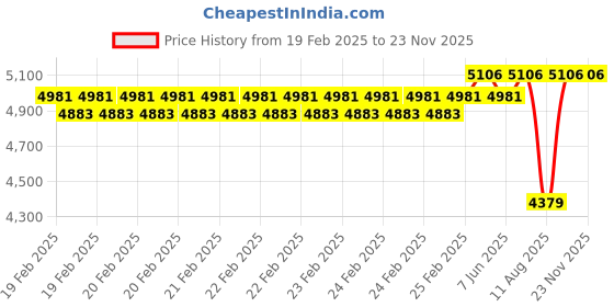 robu.in SURPASS HOBBY C5055 14pole Outrunner Brushless Motor for Fixed Wing AircraftΦ6.0*23mm 4.0mm Connector (570 KV) Price History Graph from 19 Feb 2025 to 22 Nov 2025