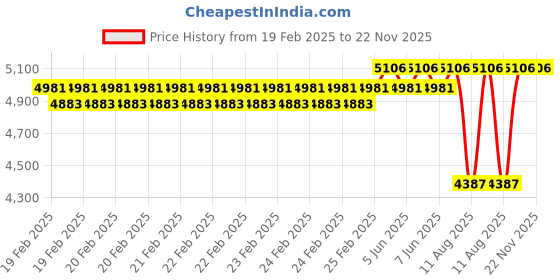 robu.in SURPASS HOBBY C5055 14pole Outrunner Brushless Motor for Fixed Wing AircraftΦ6.0*23mm 4.0mm Connector (760 KV) Price History Graph from 19 Feb 2025 to 21 Nov 2025
