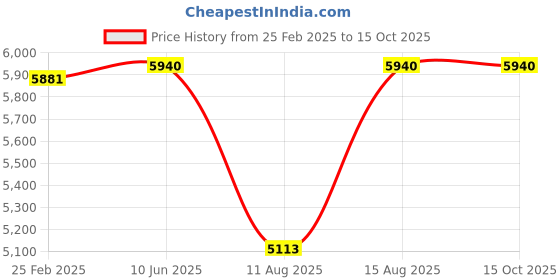robu.in SURPASS HOBBY C5065 14pole Outrunner Brushless Motor for Fixed Wing AircraftΦ6.0*23mm 4.0mm Connector (435 KV) Price History Graph from 25 Feb 2025 to 14 Oct 2025