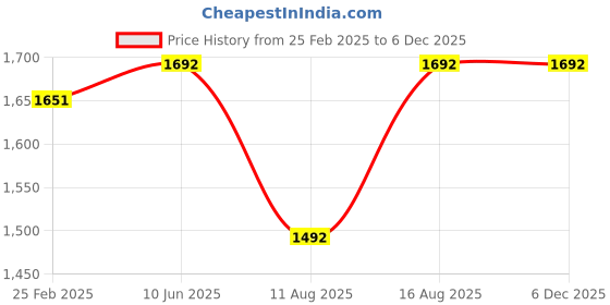 robu.in SURPASS HOBBY – F540 ROCKET sensoreless waterproof motor 3.175 shaft 4.0 Gold plated connectors 2600 KV Price History Graph from 25 Feb 2025 to 5 Dec 2025