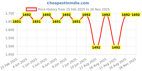 robu.in SURPASS HOBBY – F540 ROCKET sensoreless waterproof motor 3.175 shaft 4.0 Gold plated connectors 2800 KV Price History Graph from 25 Feb 2025 to 26 Nov 2025