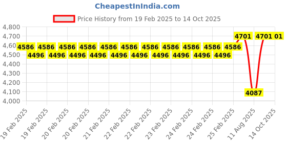 robu.in SURPASS HOBBY – Rocket 4068 sensorless brushless motor 4pole￠5.0mm Black 1400KV Price History Graph from 19 Feb 2025 to 14 Oct 2025
