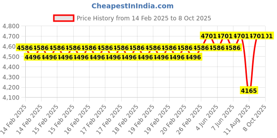 robu.in SURPASS HOBBY – Rocket 4068 sensorless brushless motor 4pole￠5.0mm Black 1900KV Price History Graph from 14 Feb 2025 to 8 Oct 2025
