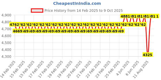 robu.in SURPASS HOBBY – Rocket 4076 sensorless brushless motor 4pole￠5.0mm Black 1350 KV Price History Graph from 14 Feb 2025 to 8 Oct 2025
