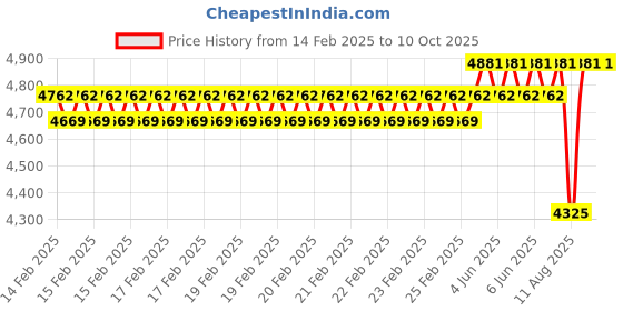 robu.in SURPASS HOBBY – Rocket 4076 sensorless brushless motor 4pole￠5.0mm Black 1550KV Price History Graph from 14 Feb 2025 to 10 Oct 2025