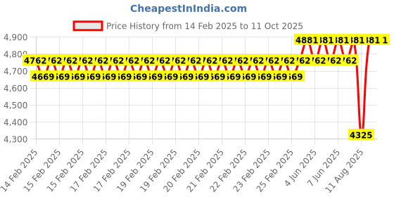 robu.in SURPASS HOBBY – Rocket 4076 sensorless brushless motor 4pole￠5.0mm Black 1700 KV Price History Graph from 14 Feb 2025 to 10 Oct 2025