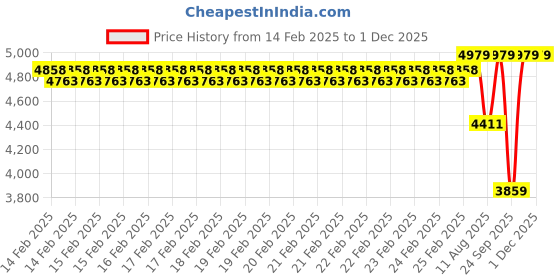 robu.in SURPASS HOBBY – Rocket 4082 brushless rc car motor 4POLE ￠5.0mm Black 1550KV Price History Graph from 14 Feb 2025 to 30 Nov 2025