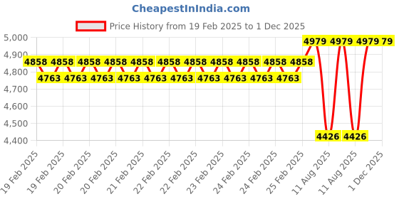 robu.in SURPASS HOBBY – Rocket 4082 brushless rc car motor 4POLE ¢5.0mm Black 1720 KV Price History Graph from 19 Feb 2025 to 1 Dec 2025