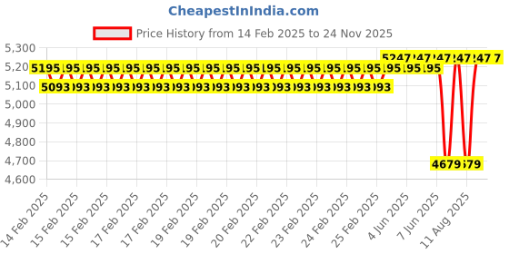 robu.in SURPASS HOBBY – Rocket 4092 brushless rc car motor 4POLE ￠5.0mm Black 1250 KV Price History Graph from 14 Feb 2025 to 24 Nov 2025