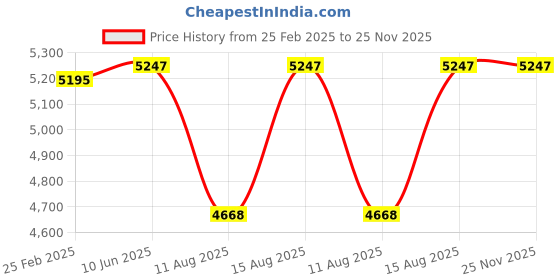robu.in SURPASS HOBBY – Rocket 4092 brushless rc car motor 4POLE ¢5.0mm Black 1650 KV Price History Graph from 25 Feb 2025 to 25 Nov 2025