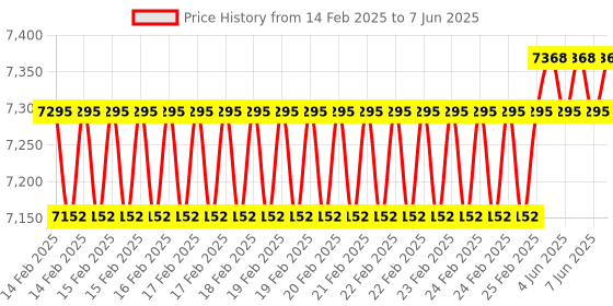 robu.in SURPASS HOBBY – Rocket 4585 4-poles 1580KV ￠5.0*18 1580KV Price History Graph from 14 Feb 2025 to 7 Jun 2025