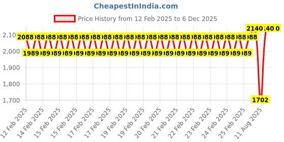robu.in Surpass Hobby waterproof 2030 brushless motor Red & Black (7200 KV) Price History Graph from 12 Feb 2025 to 5 Dec 2025