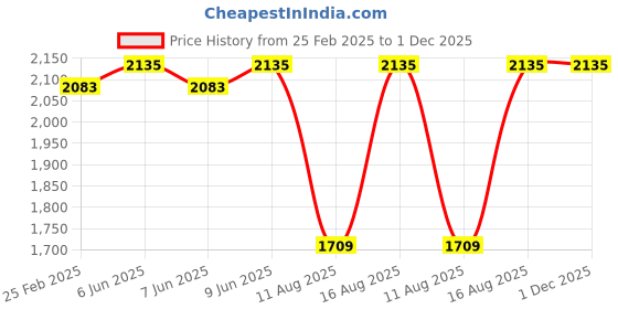 robu.in Surpass Hobby waterproof 2040 brushless motor Red & Black (3200 KV) Price History Graph from 25 Feb 2025 to 1 Dec 2025