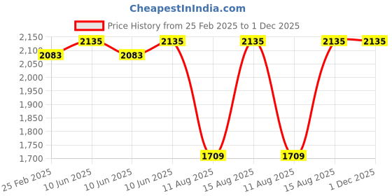 robu.in Surpass Hobby waterproof 2040 brushless motor Red & Black (3900 KV) Price History Graph from 25 Feb 2025 to 30 Nov 2025