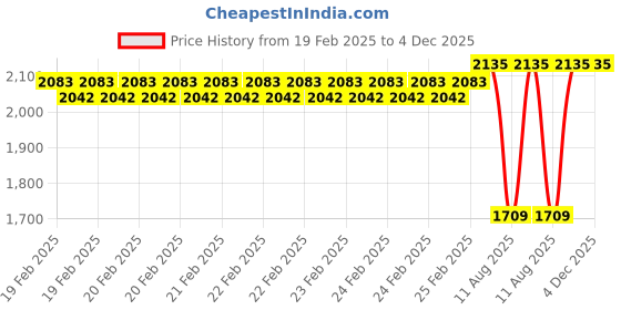 robu.in Surpass Hobby waterproof 2040 brushless motor Red & Black (4480 KV) Price History Graph from 19 Feb 2025 to 4 Dec 2025