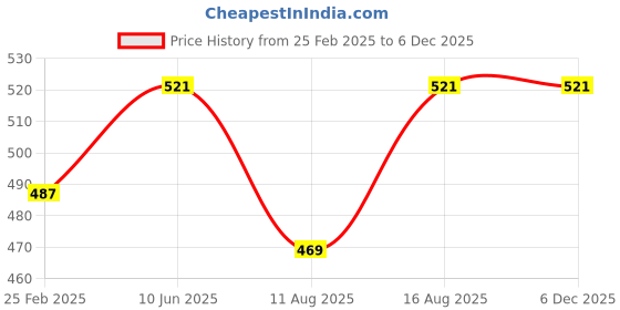 robu.in SUSWE-100W AC-DC 110-240v to 12V 8A Switching Power Board Price History Graph from 25 Feb 2025 to 5 Dec 2025