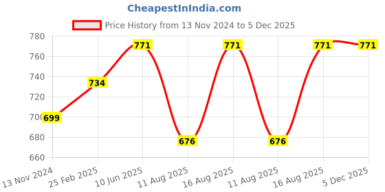 robu.in SUSWE-100W AC-DC 110-240V to 24V 4A-6A Switching Power Board Price History Graph from 13 Nov 2024 to 5 Dec 2025