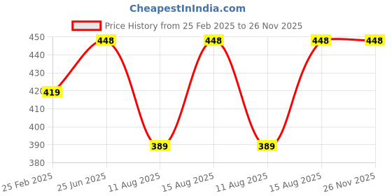 robu.in SUSWE-12V 6A AC-DC Switching Power Supply Module Price History Graph from 25 Feb 2025 to 25 Nov 2025